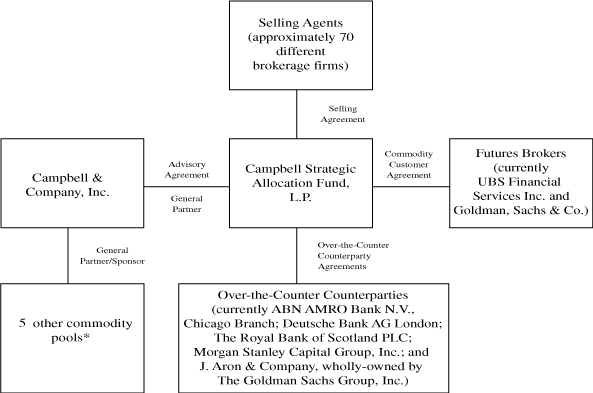 (ORGANIZATIONAL CHART)